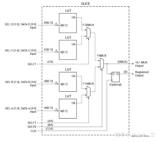 FPGA从入门到精通(4) - MUX_lut6组成mux-CSDN博客