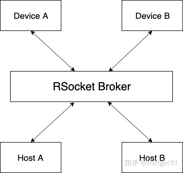 RSocket 基于消息传递的反应式应用层网络协议