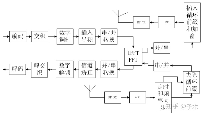 OFDM完整仿真过程及解释（MATLAB）