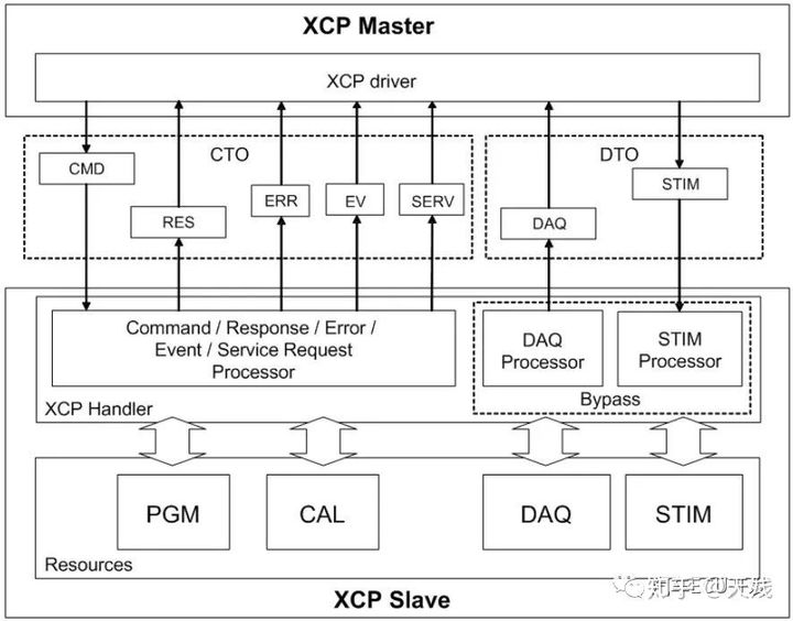 xcp协议学习记录(一)：基础简介_xcp通讯协议-CSDN博客