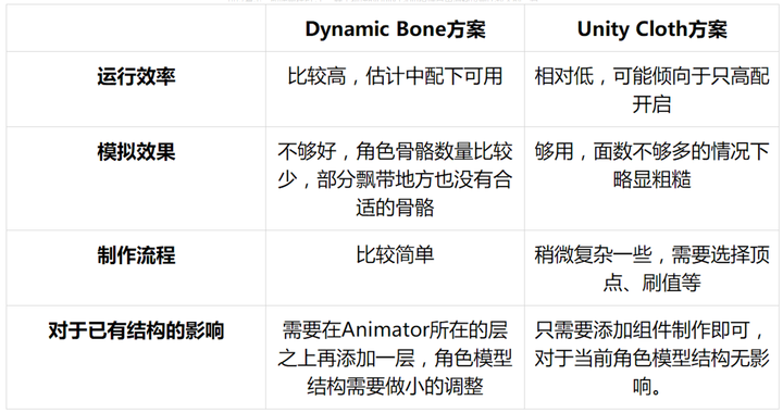 Unity手游开发札记——布料系统原理浅析和在Unity手游中的应用