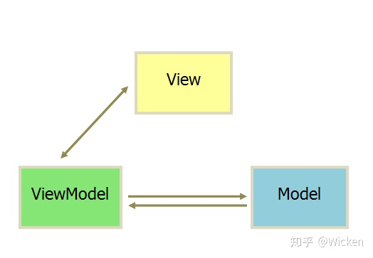 结合vue、react、angular谈谈MVC、MVP、MVVM框架