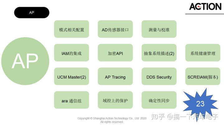 A2 自动驾驶&域控中间件—— AP & CP AUTOSAR FeatureAutosar,AdaptiveAutosar,AP AuotosarDJAction的博客-