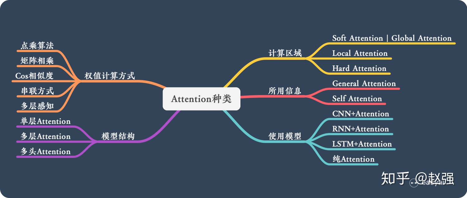 attention介绍