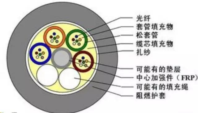 电力光缆是什么?常用电力光缆介绍图_光缆规格「建议收藏」