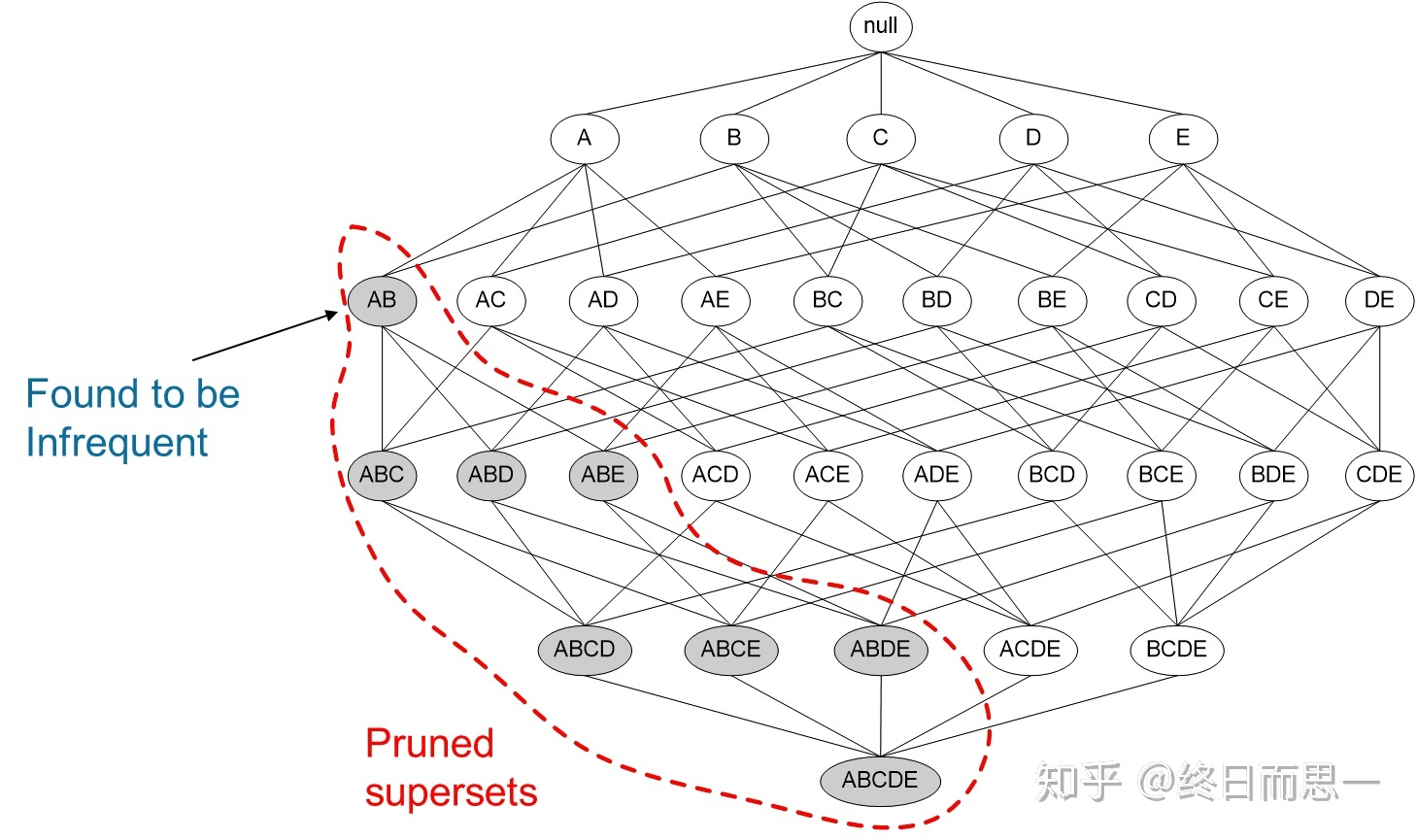 关联规则——关联分析