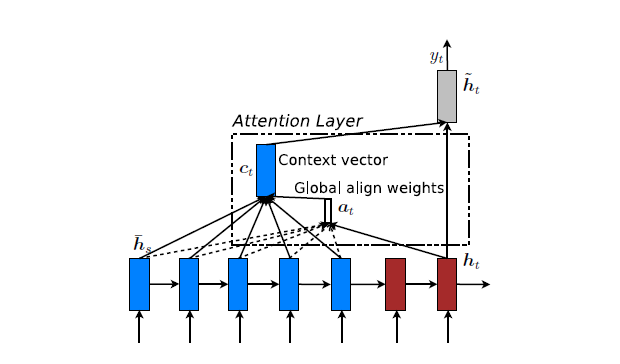 æ¨¡åæ±æ»24 - æ·±åº¦å­¦ä¹ ä¸­Attention Mechanismè¯¦ç»ä»ç»ï¼åçãåç±»ååºç¨