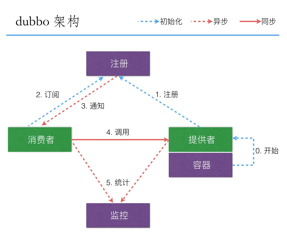 dubbo运行架构图