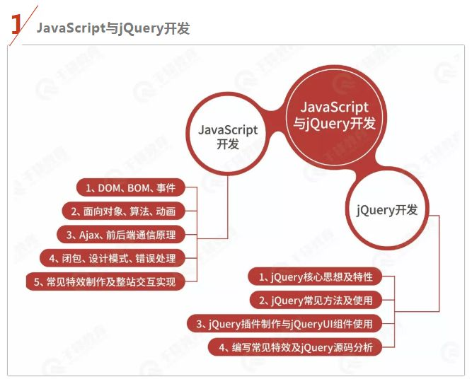 JavaScript and jQuery development of learning route