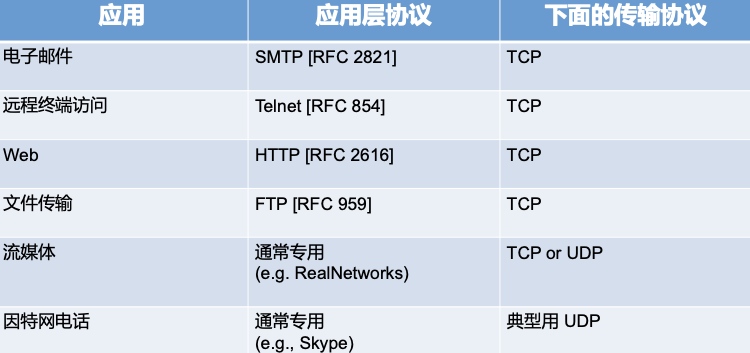 应用层协议原理进击的算法工程师-