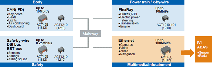 图1 用于各类车载LAN的通信速度与EMC对策的TDK共模滤波器