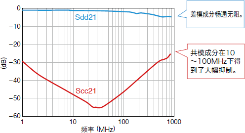 图5　ACT45L的频率特性示例