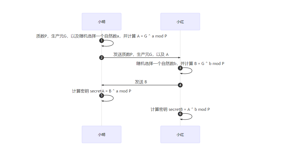 迪菲-赫尔曼密钥交换算法