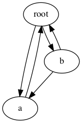 digraph copy_example {“root”;  “a” - >“root”;  “b” - >“root”;  “b” - >“a”;  “root” - >“a”;  “root” - >“b”;  }