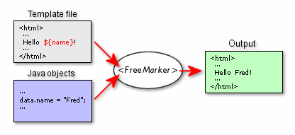 FreeMarker介绍