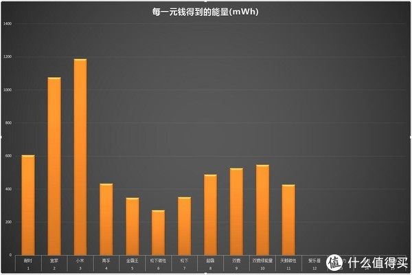 TOM带你玩充电 篇三：15款5号电池横评及选购建议——南孚金霸王小米宜家耐时品胜一个都逃不了