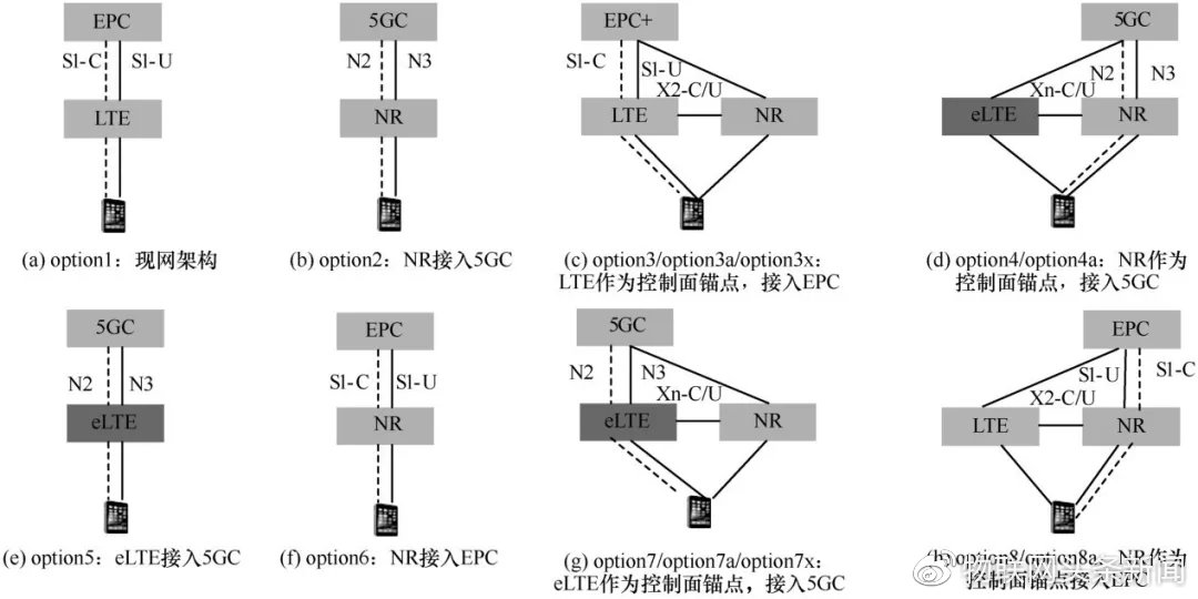 5G组网方式