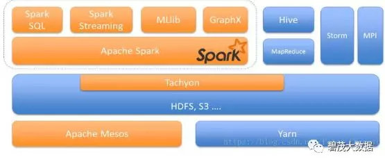 Spark和Hadoop的架构区别解读