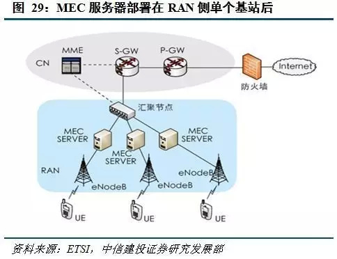 MEC移动边缘计算介绍，与5G联系