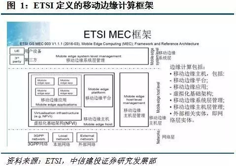 MEC移动边缘计算介绍，与5G联系