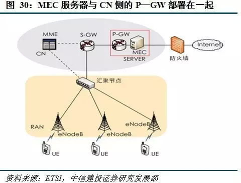 MEC移动边缘计算介绍，与5G联系