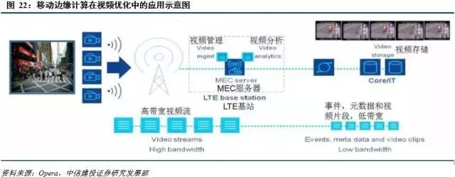 MEC移动边缘计算介绍，与5G联系