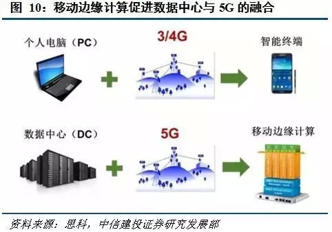 MEC移动边缘计算介绍，与5G联系