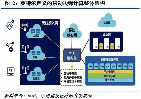 MEC移动边缘计算介绍，与5G联系