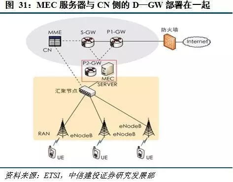 MEC移动边缘计算介绍，与5G联系