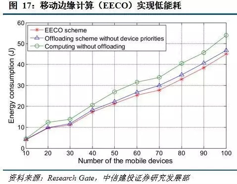 MEC移动边缘计算介绍，与5G联系