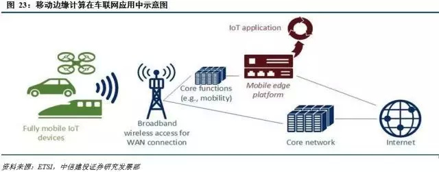 MEC移动边缘计算介绍，与5G联系