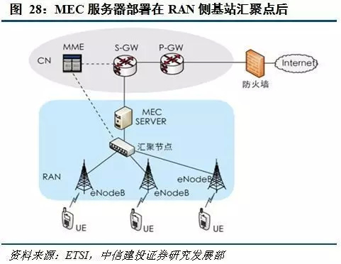 MEC移动边缘计算介绍，与5G联系