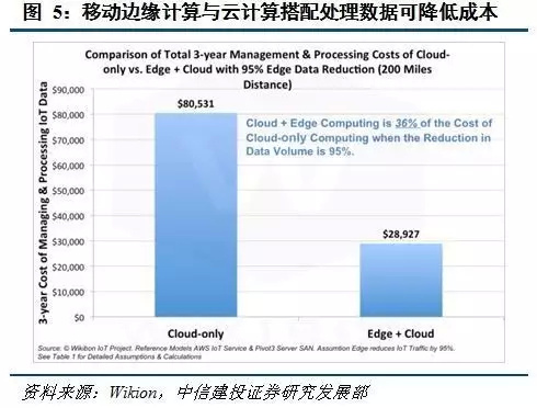 MEC移动边缘计算介绍，与5G联系