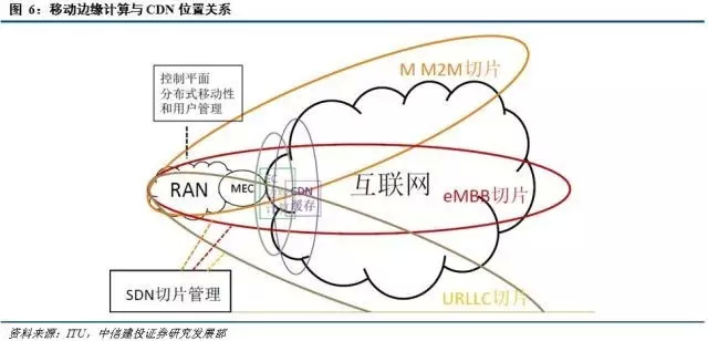 MEC移动边缘计算介绍，与5G联系