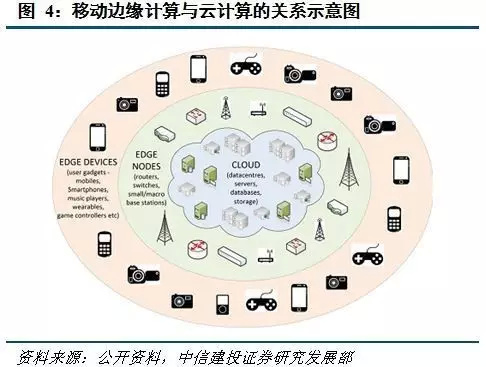 MEC移动边缘计算介绍，与5G联系