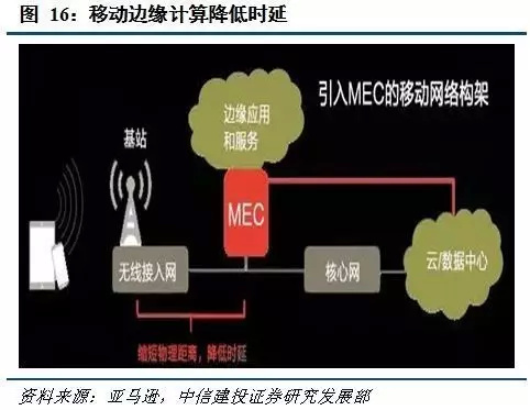 MEC移动边缘计算介绍，与5G联系