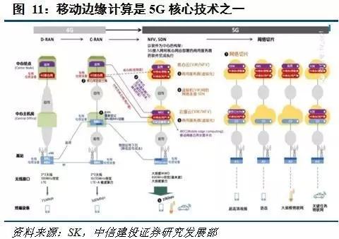 MEC移动边缘计算介绍，与5G联系