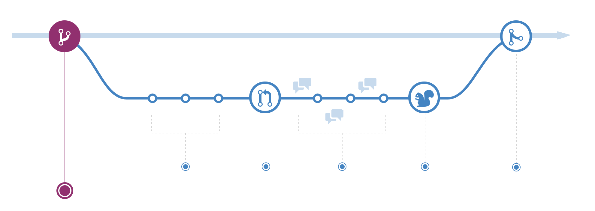 github flow 示意图