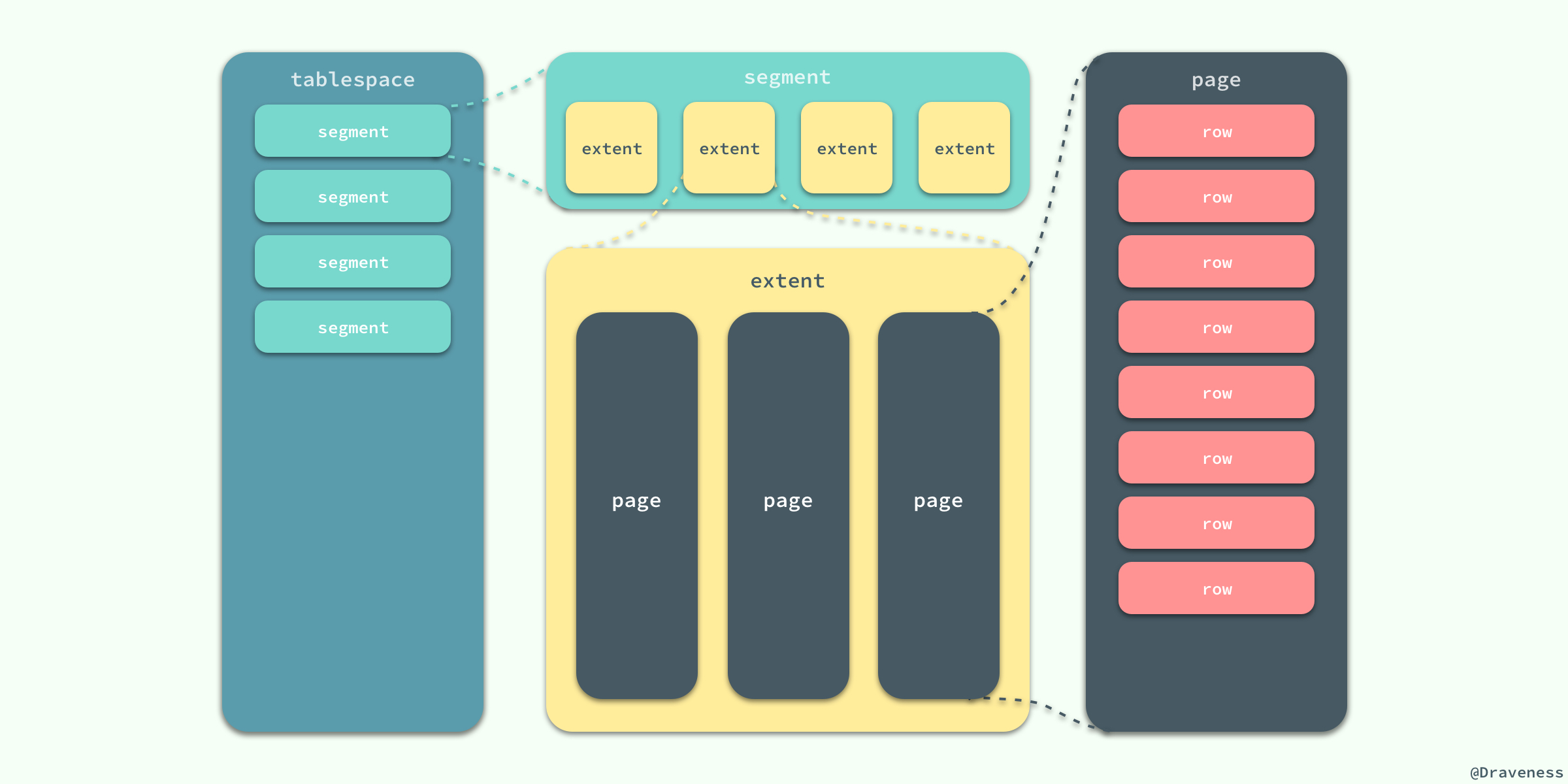 Размер tablespace. 2 Row segment. User segment. Extent , Block , segment , tablespace Oracle.