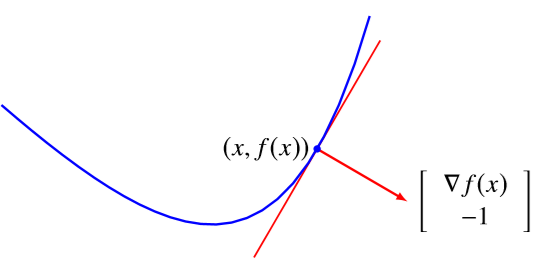 凸优化学习笔记16：次梯度 Subgradient-CSDN博客