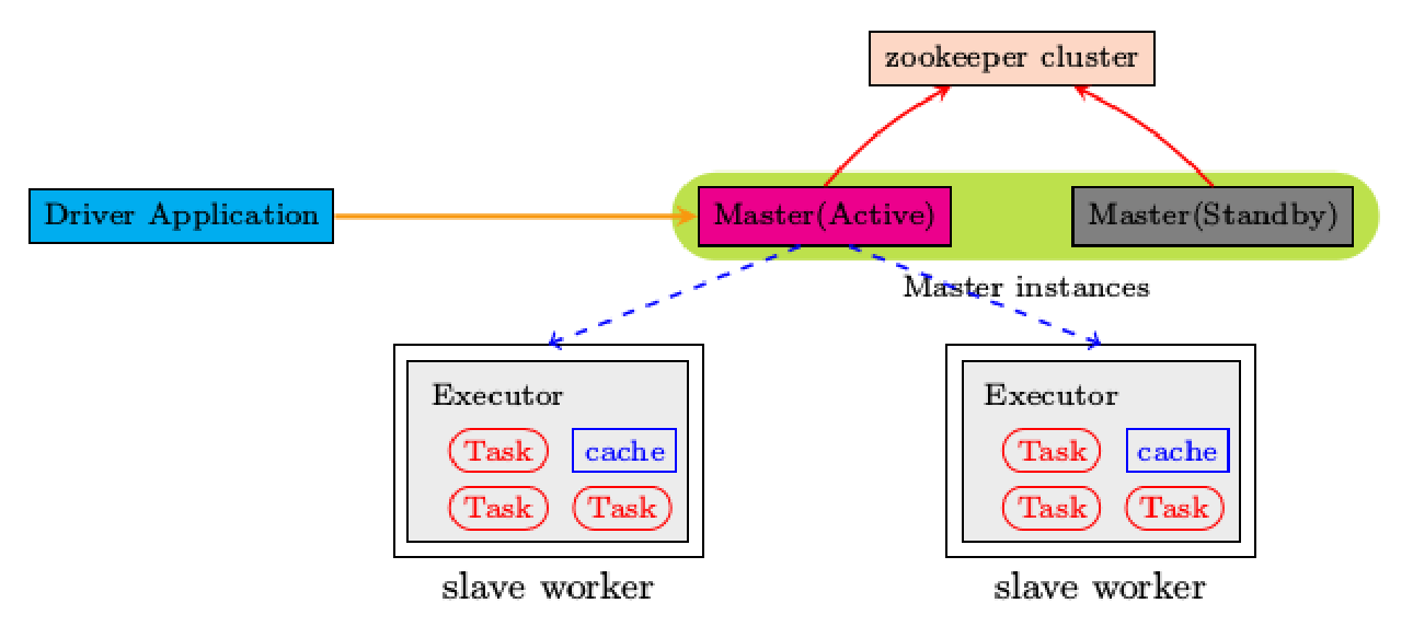 Spark入门及常用组件介绍_下列哪些是spark中的常用组件 rdd hdfsCSDN博客