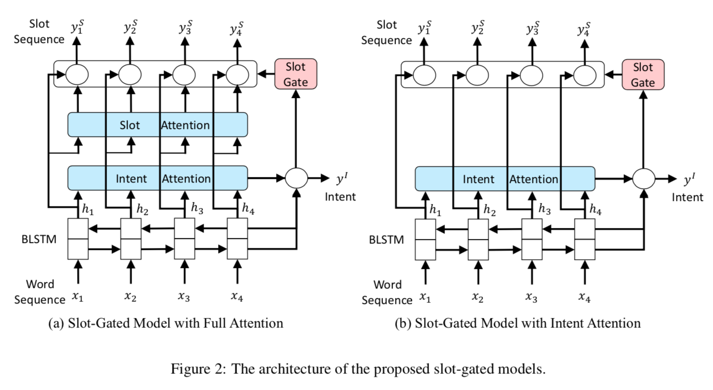 论文阅读』Slot-Gated Modeling for Joint Slot Filling and Intent Prediction ...