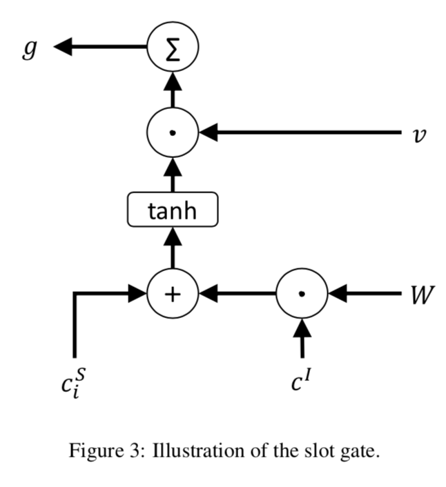 论文阅读』SlotGated Modeling for Joint Slot Filling and Intent Prediction