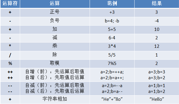 算术运算符