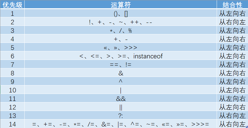 运算符的优先级