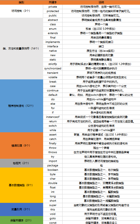 Java keywords (Java 8 version)