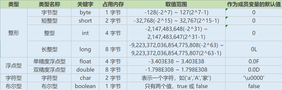 Java基本数据类型