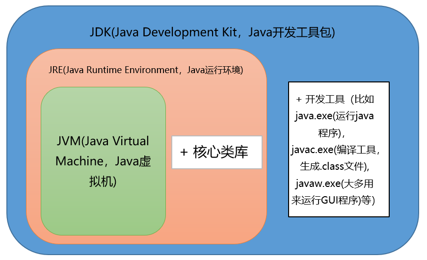 JVM、JRE和JDK的关系