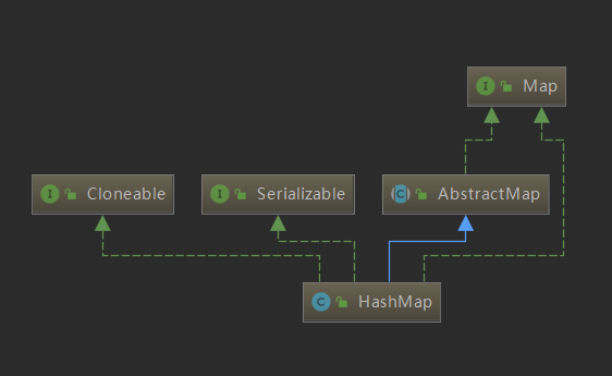 HashMap继承关系图