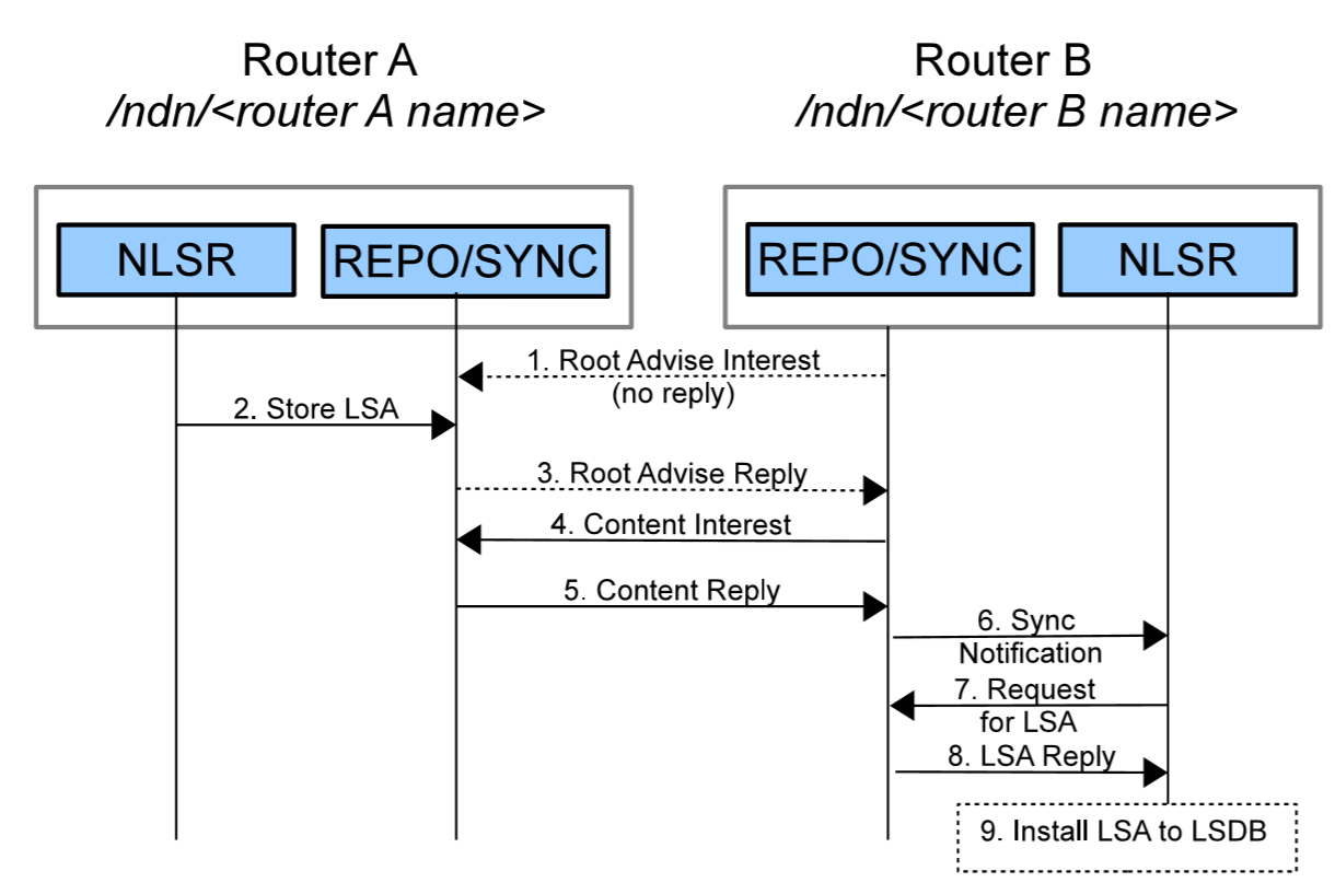 图1 路由器之间使用 CNNx Sync/repo 相互传播LSA示意图（图中虚线代表周期性消息）